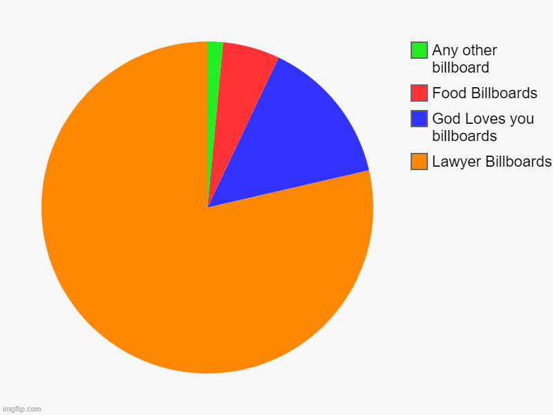 Why there so many "need a lawyer billboards" | Lawyer Billboards, God Loves you billboards, Food Billboards, Any other billboard | image tagged in charts,pie charts | made w/ Imgflip chart maker