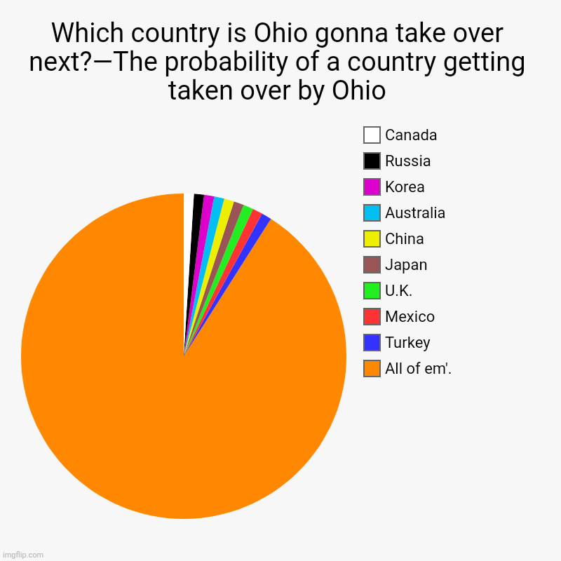 Which country is Ohio gonna take over next? The probability of a country getting taken over by Ohio | Which country is Ohio gonna take over next?—The probability of a country getting taken over by Ohio | All of em'., Turkey, Mexico, U.K., Jap | image tagged in charts,pie charts | made w/ Imgflip chart maker