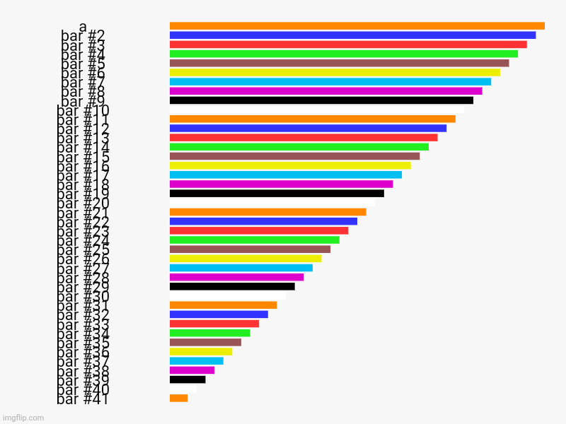 a | image tagged in charts,bar charts | made w/ Imgflip chart maker