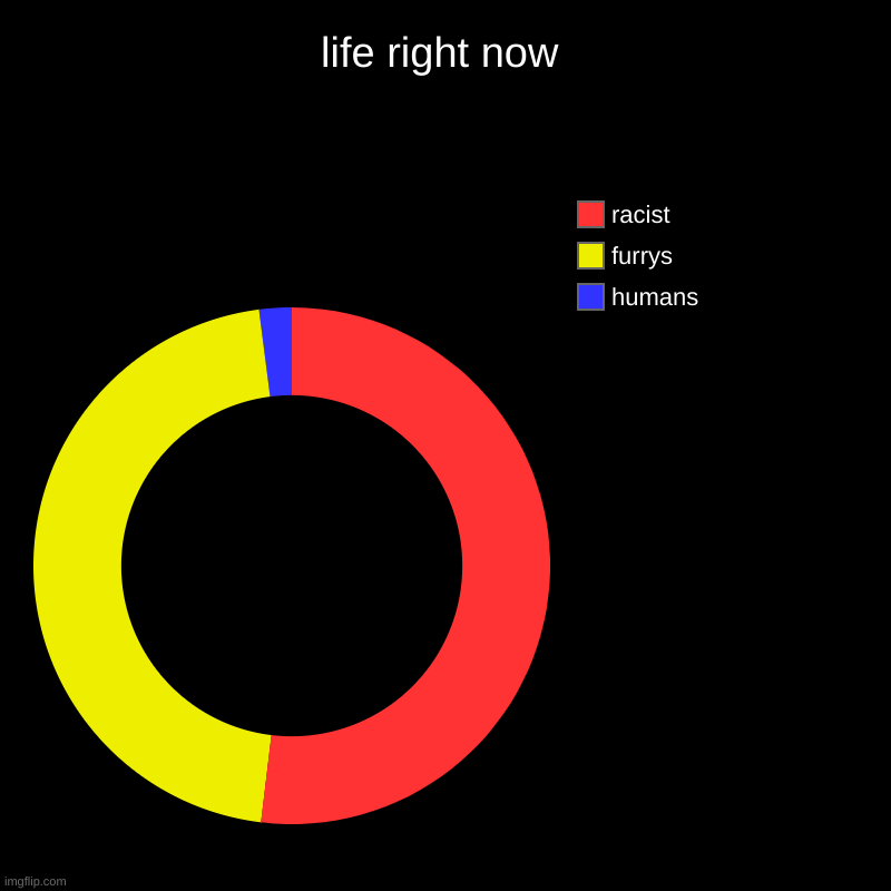 life right now | humans, furrys, racist | image tagged in charts,donut charts | made w/ Imgflip chart maker