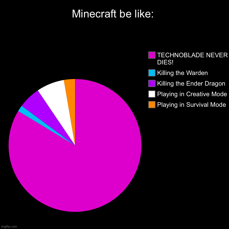 Its all in the pie charr | Minecraft be like: | Playing in Survival Mode, Playing in Creative Mode, Killing the Ender Dragon, Killing the Warden, TECHNOBLADE NEVER DIE | image tagged in charts,pie charts | made w/ Imgflip chart maker