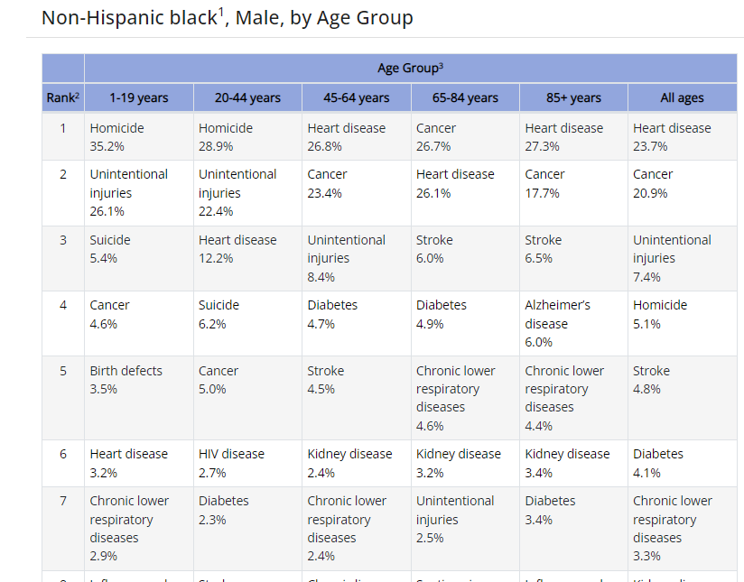 High Quality Non-Hispanic black1, Male, by Age Group CDC Blank Meme Template