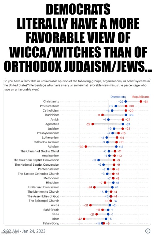 Democrats literally have a more favorable view of wicca/witches than of Orthodox Judaism/Jews... | DEMOCRATS LITERALLY HAVE A MORE FAVORABLE VIEW OF WICCA/WITCHES THAN OF ORTHODOX JUDAISM/JEWS... | image tagged in democrats,hate,jews | made w/ Imgflip meme maker