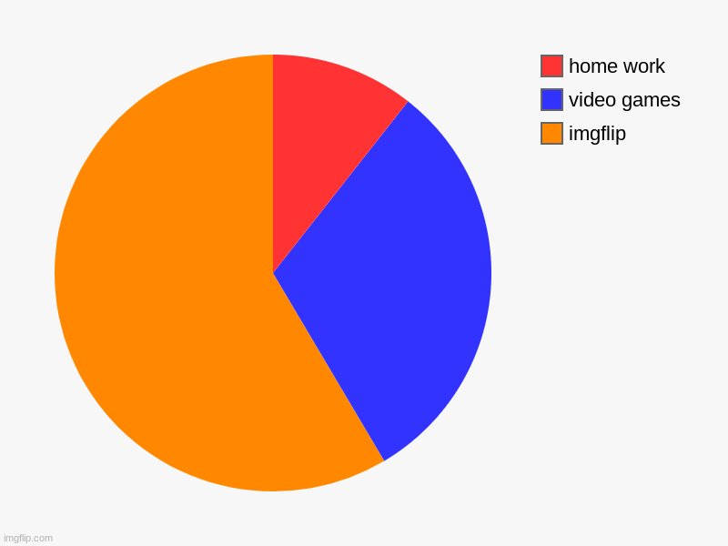 imgflip, video games, home work | image tagged in charts,pie charts | made w/ Imgflip chart maker