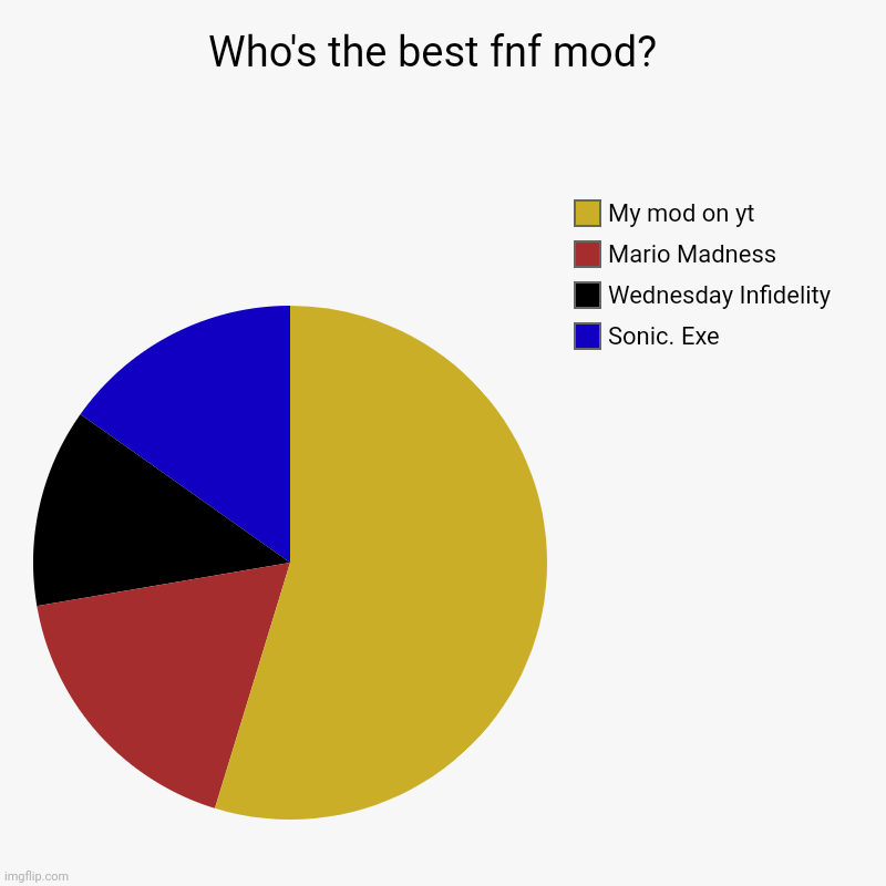 Who's the best fnf mod?  | Sonic. Exe, Wednesday Infidelity, Mario Madness, My mod on yt | image tagged in charts,pie charts | made w/ Imgflip chart maker