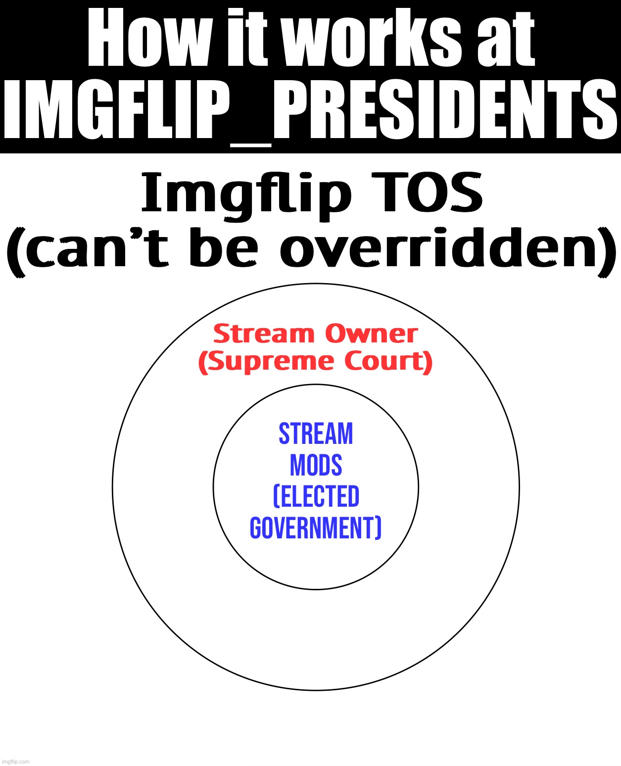 PSA: IMGFLIP_PRESIDENTS is not a democracy, it’s a republic. Like our Founding Fathers intended. Cry about it, Leftists! | How it works at IMGFLIP_PRESIDENTS; Imgflip TOS (can’t be overridden); Stream Owner (Supreme Court); Stream mods (elected government) | image tagged in concentric circles,meanwhile on imgflip_presidents,psa,public service announcement,terms and conditions,tos | made w/ Imgflip meme maker