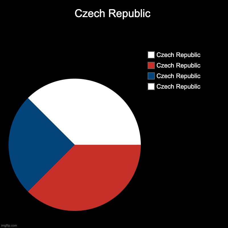 Czechia | Czech Republic | Czech Republic, Czech Republic, Czech Republic, Czech Republic | image tagged in charts,pie charts | made w/ Imgflip chart maker