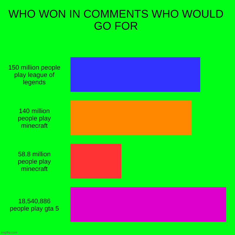 GAME STATS | WHO WON IN COMMENTS WHO WOULD GO FOR | 150 million people play league of legends,  140 million  people play minecraft,  58.8 million  people | image tagged in charts,bar charts | made w/ Imgflip chart maker