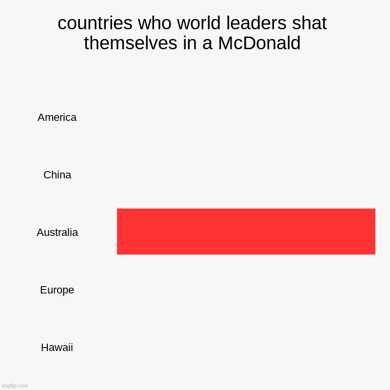 countries who world leaders shat themselves in a McDonald | America, China, Australia, Europe, Hawaii | image tagged in charts,bar charts | made w/ Imgflip chart maker