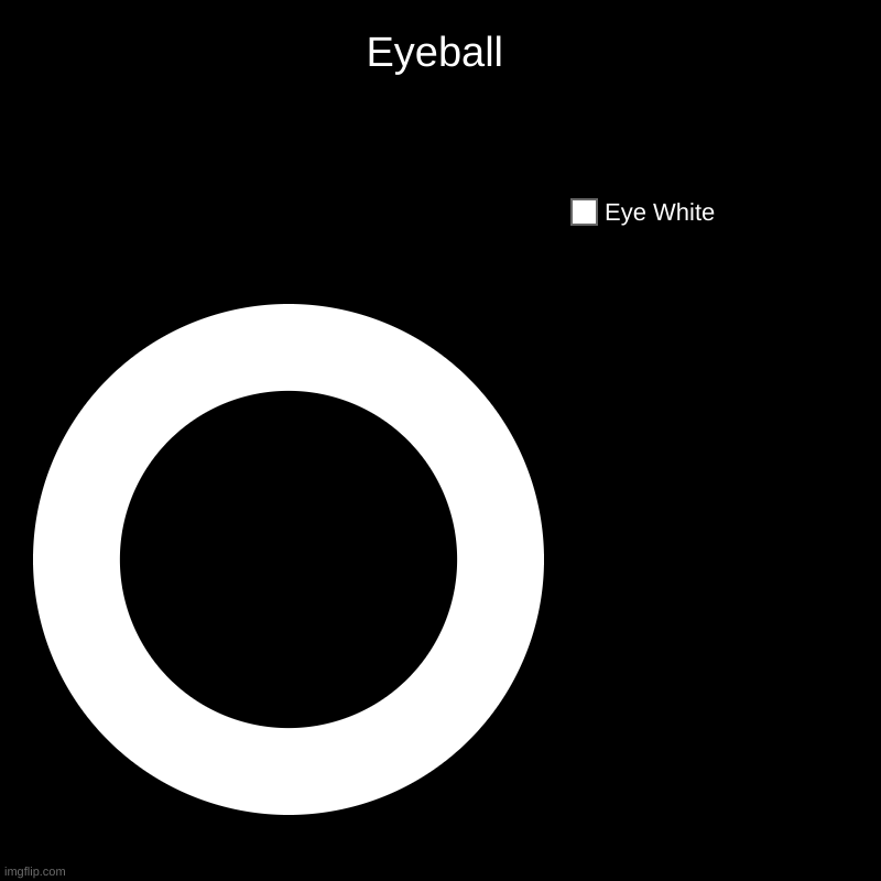 Your eye be like | Eyeball | Eye White | image tagged in charts,donut charts,eyeball,anatomy,memes | made w/ Imgflip chart maker