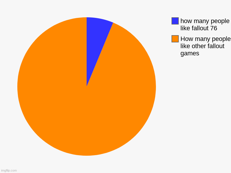 How many people like other fallout games, how many people like fallout 76 | image tagged in charts,pie charts | made w/ Imgflip chart maker