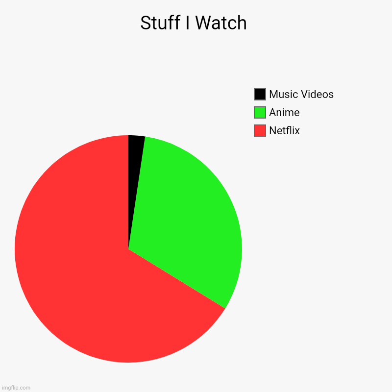 Stuff I Watch | Netflix, Anime, Music Videos | image tagged in charts,pie charts | made w/ Imgflip chart maker