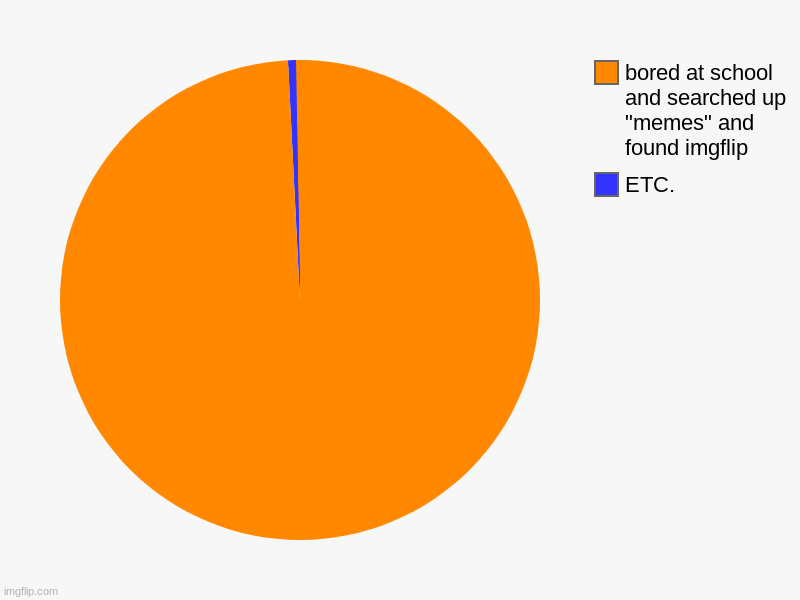 ETC., bored at school and searched up "memes" and found imgflip | image tagged in charts,pie charts | made w/ Imgflip chart maker