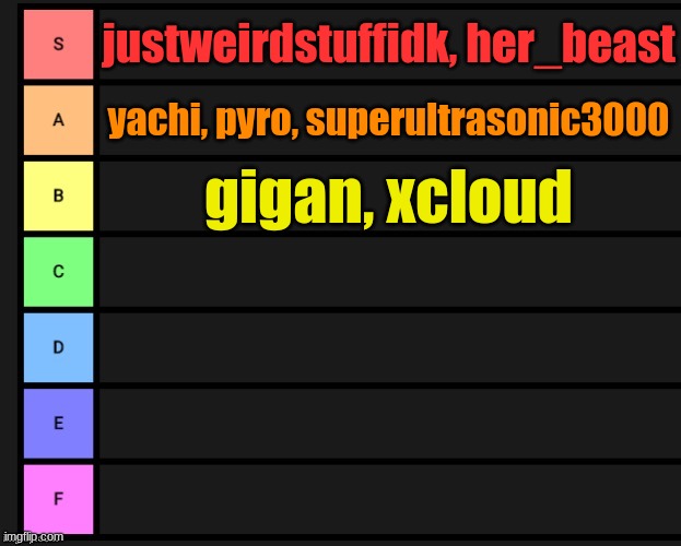 shell shockers tier list | justweirdstuffidk, her_beast; yachi, pyro, superultrasonic3000; gigan, xcloud | made w/ Imgflip meme maker