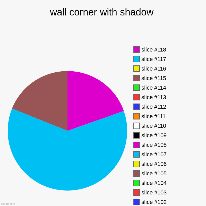 wall corner with shadow | | image tagged in charts,pie charts | made w/ Imgflip chart maker