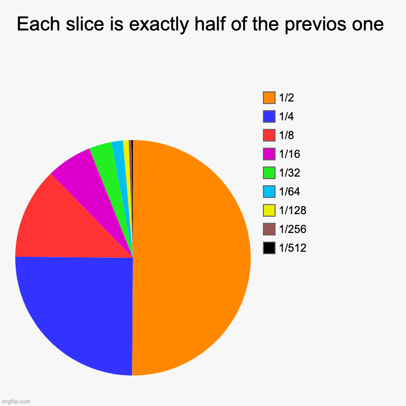 half | Each slice is exactly half of the previos one | 1/512, 1/256, 1/128, 1/64, 1/32, 1/16, 1/8, 1/4, 1/2 | image tagged in charts,pie charts | made w/ Imgflip chart maker