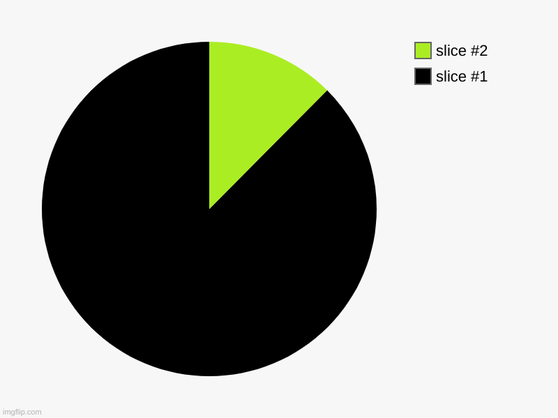 image tagged in charts,pie charts | made w/ Imgflip chart maker