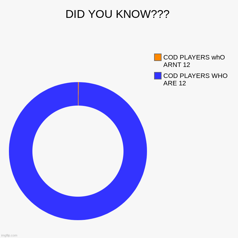 wut? | DID YOU KNOW??? | COD PLAYERS WHO ARE 12, COD PLAYERS whO ARNT 12 | image tagged in charts,donut charts | made w/ Imgflip chart maker