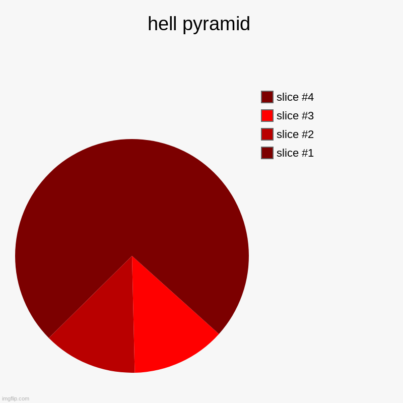 hell pyramid | hell pyramid | | image tagged in charts,pie charts | made w/ Imgflip chart maker