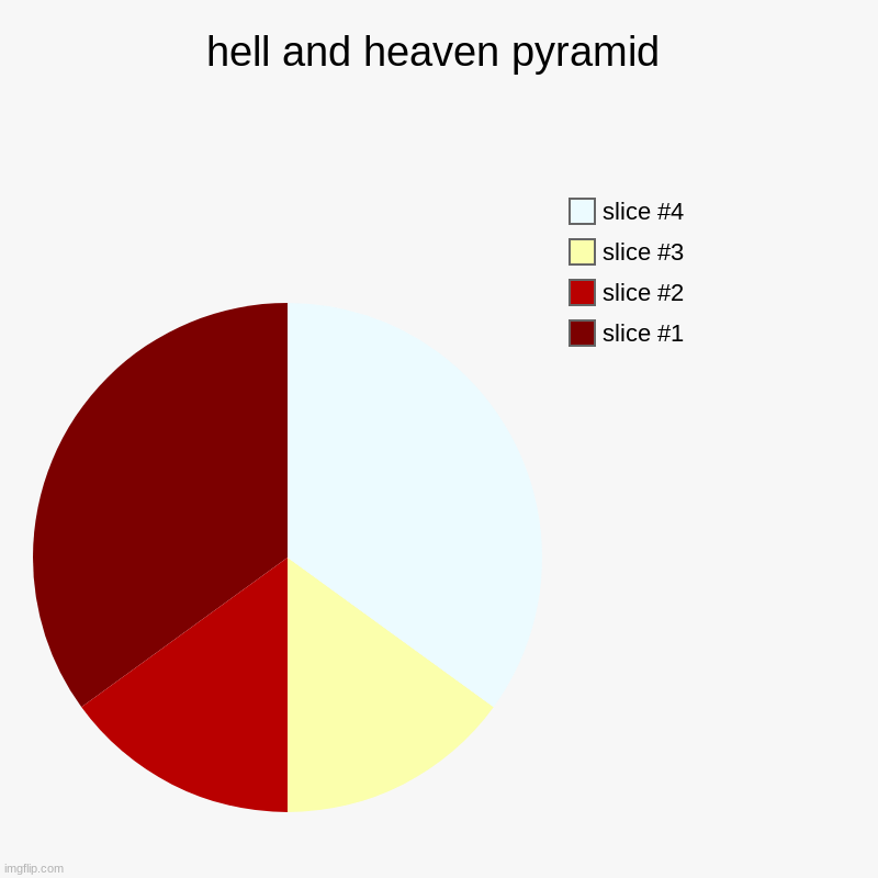 idk... pyramidsss | hell and heaven pyramid | | image tagged in charts,pie charts | made w/ Imgflip chart maker