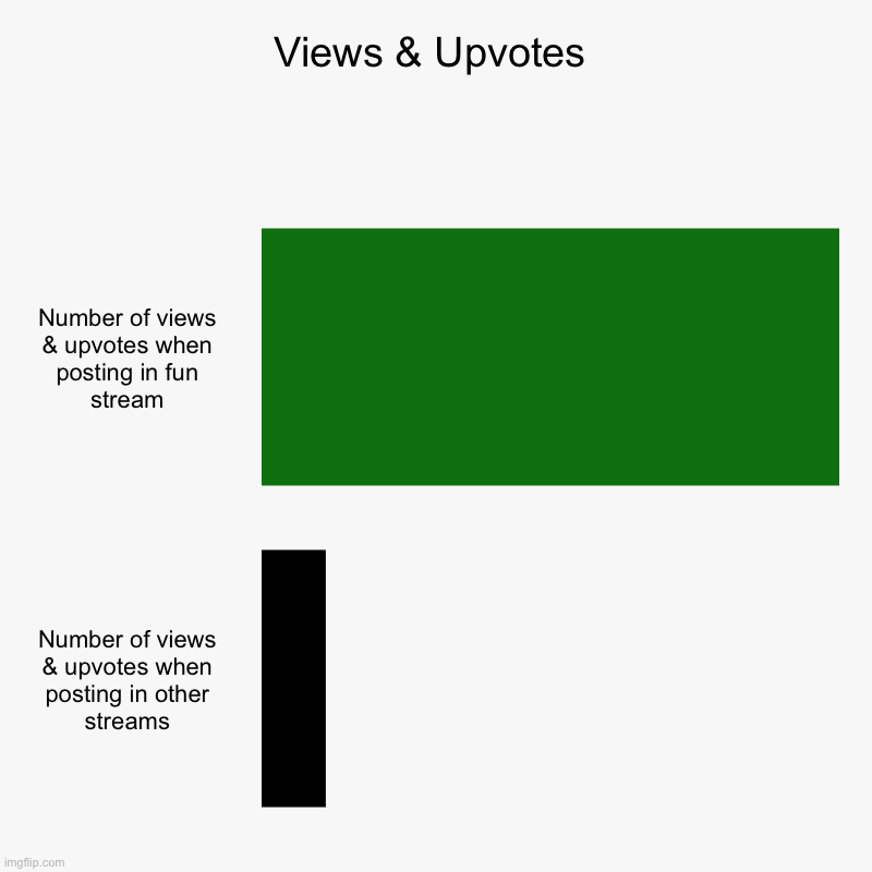 Upvotes & Views | Views & Upvotes | Number of views & upvotes when posting in fun stream, Number of views & upvotes when posting in other streams | image tagged in charts,bar charts,upvotes,views,streams | made w/ Imgflip chart maker