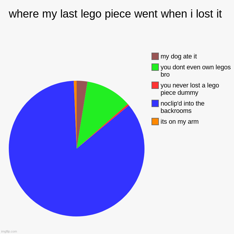 where my last lego piece went when building a set | where my last lego piece went when i lost it | its on my arm, noclip'd into the backrooms, you never lost a lego piece dummy, you dont even  | image tagged in charts,pie charts,funny,the backrooms | made w/ Imgflip chart maker