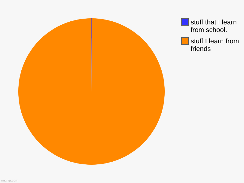 tittle please | stuff I learn from friends, stuff that I learn from school. | image tagged in charts,pie charts | made w/ Imgflip chart maker