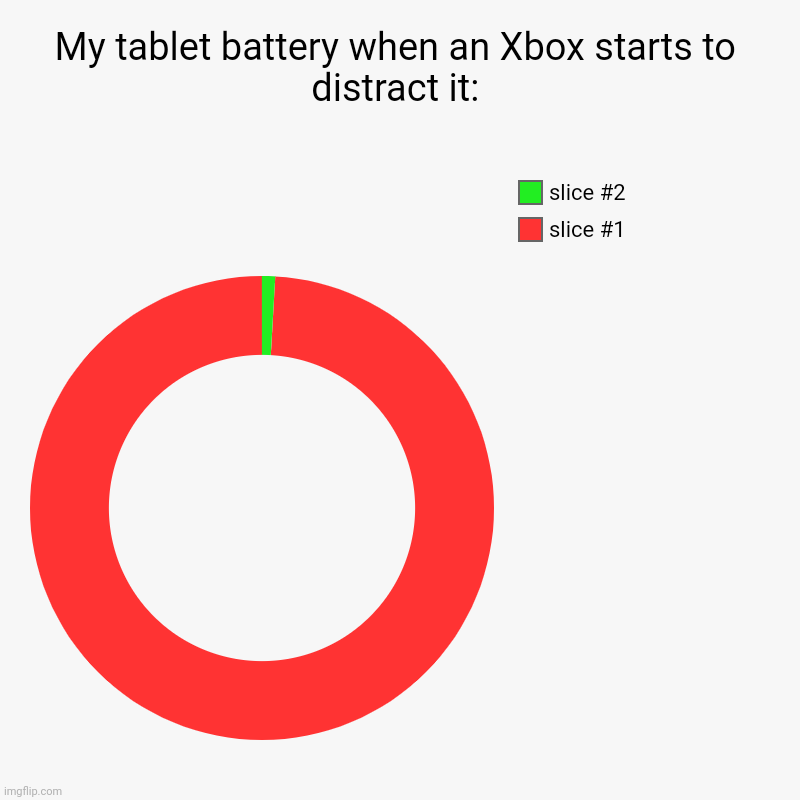 My tablet battery when an Xbox starts to distract it: | | image tagged in charts,donut charts | made w/ Imgflip chart maker