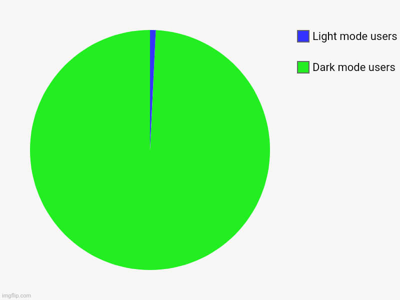 Dark mode users, Light mode users | image tagged in charts,pie charts | made w/ Imgflip chart maker