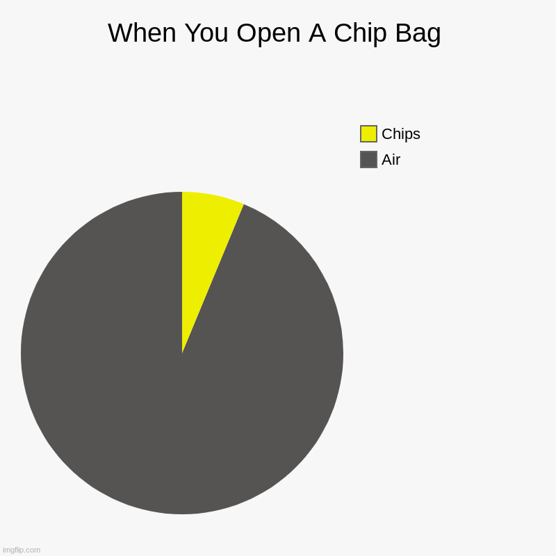 When You Open A Chip Bag | Air, Chips | image tagged in charts,pie charts | made w/ Imgflip chart maker