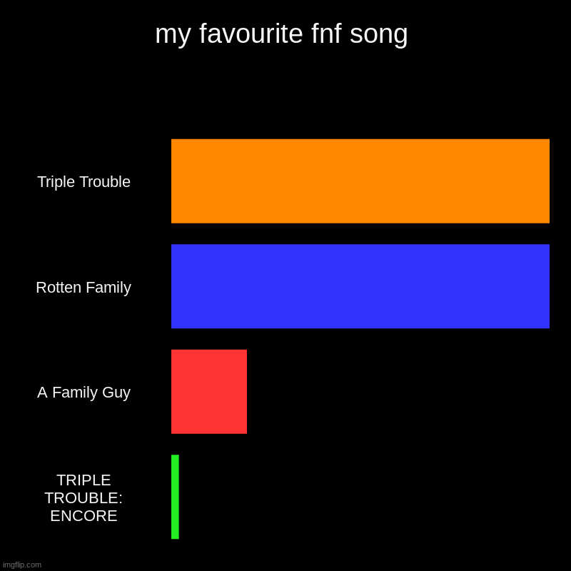 my favourite fnf song | Triple Trouble, Rotten Family, A Family Guy, TRIPLE TROUBLE: ENCORE | image tagged in charts,bar charts | made w/ Imgflip chart maker