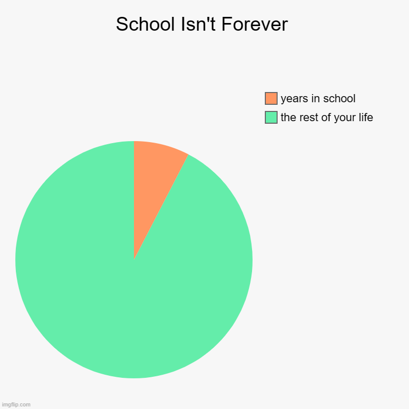 School Isn't Forever Chart | School Isn't Forever | the rest of your life, years in school | image tagged in charts,pie charts,school,get over it,so true memes,perspective | made w/ Imgflip chart maker