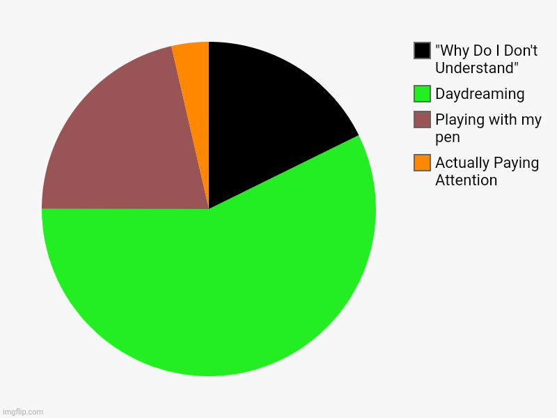 Actually Paying Attention, Playing with my pen, Daydreaming, "Why Do I Don't Understand" | image tagged in charts,pie charts,school meme | made w/ Imgflip chart maker