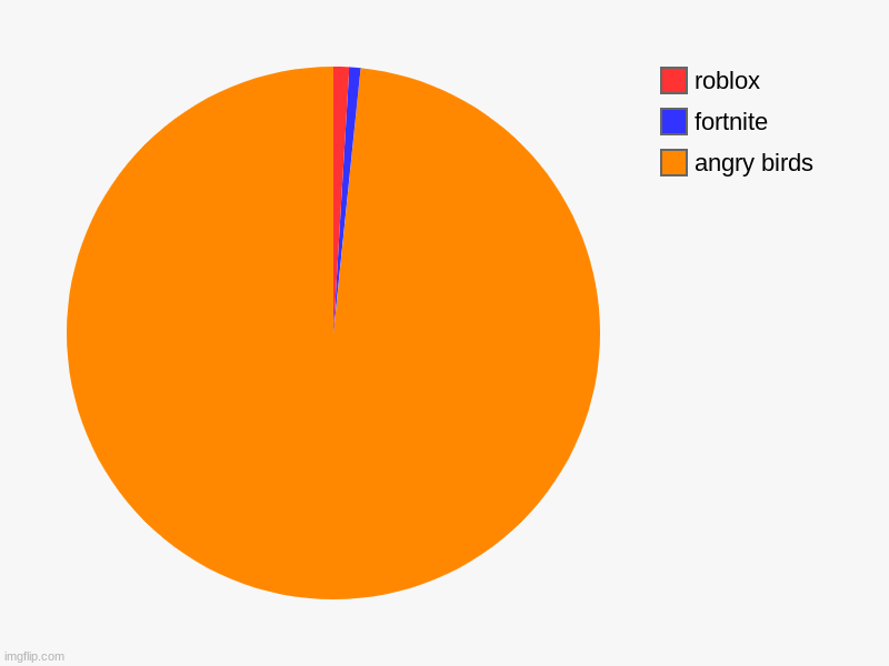 angry birds, fortnite, roblox | image tagged in charts,pie charts | made w/ Imgflip chart maker