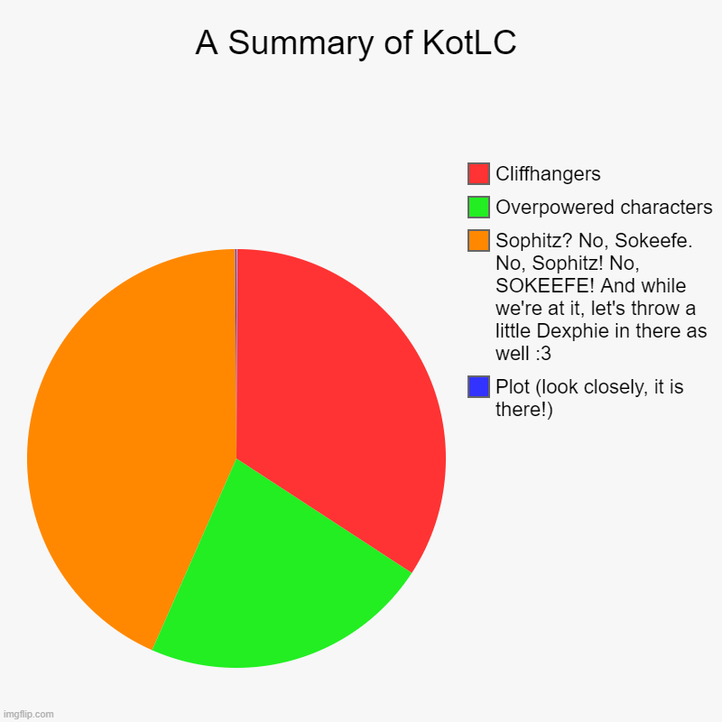 A Summary of KotLC | Plot (look closely, it is there!), Sophitz? No, Sokeefe. No, Sophitz! No, SOKEEFE! And while we're at it, let's throw a | image tagged in charts,pie charts,kotlc | made w/ Imgflip chart maker