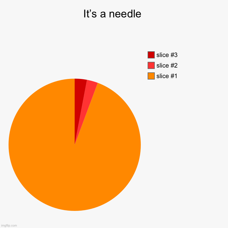 It’s a needle | | image tagged in charts,pie charts | made w/ Imgflip chart maker