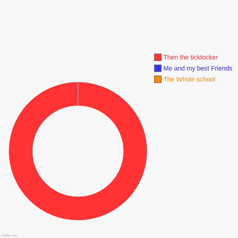 How smart is my school | The Whole school, Me and my best Friends, Then the ticktocker | image tagged in charts,donut charts | made w/ Imgflip chart maker