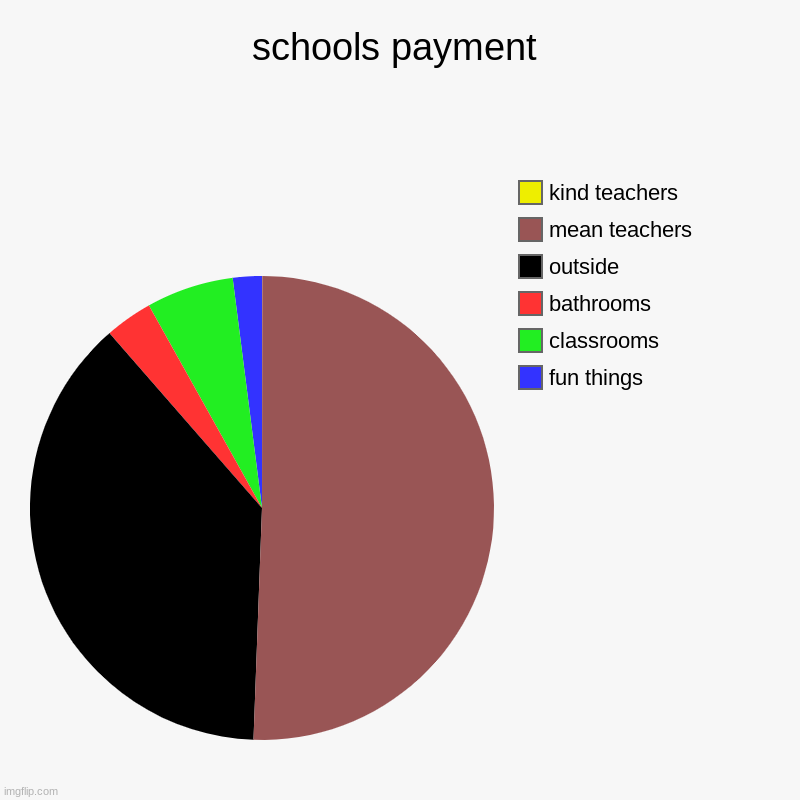 school payments | schools payment | fun things, classrooms, bathrooms, outside, mean teachers, kind teachers | image tagged in charts,pie charts | made w/ Imgflip chart maker