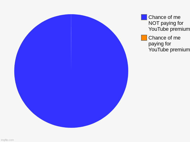 Seriously stop asking YouTube | Chance of me paying for YouTube premium , Chance of me NOT paying for YouTube premium | image tagged in charts,pie charts | made w/ Imgflip chart maker