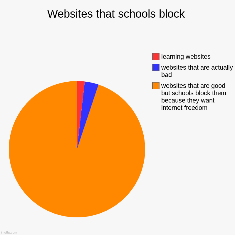 Websites that schools block | websites that are good but schools block them because they want internet freedom, websites that are actually b | image tagged in charts,pie charts | made w/ Imgflip chart maker