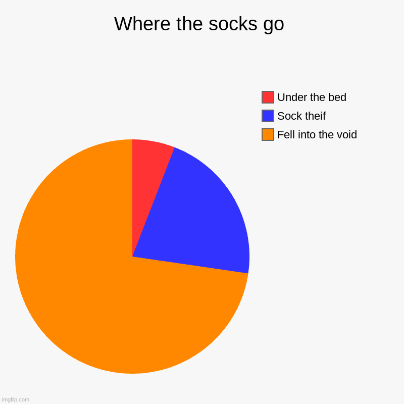 The TRUTH of where the socks go when go unfound | Where the socks go | Fell into the void, Sock theif, Under the bed | image tagged in charts,pie charts | made w/ Imgflip chart maker
