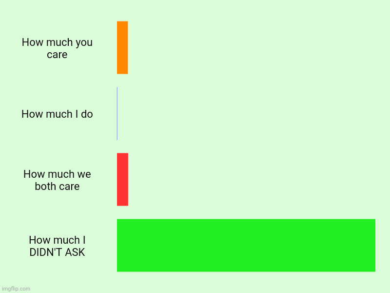 Y | How much you care, How much I do, How much we both care, How much I DIDN'T ASK | image tagged in charts,bar charts | made w/ Imgflip chart maker