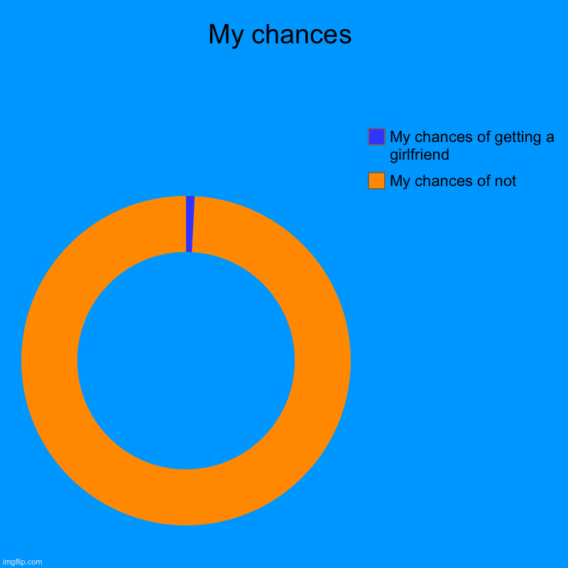 My chances | My chances of not, My chances of getting a girlfriend | image tagged in charts,donut charts | made w/ Imgflip chart maker
