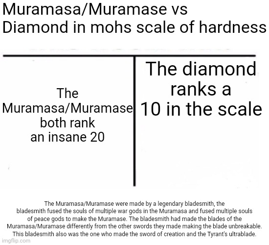 comparison table | Muramasa/Muramase vs Diamond in mohs scale of hardness; The Muramasa/Muramase both rank an insane 20; The diamond ranks a 10 in the scale; The Muramasa/Muramase were made by a legendary bladesmith, the bladesmith fused the souls of multiple war gods in the Muramasa and fused multiple souls of peace gods to make the Muramase. The bladesmith had made the blades of the Muramasa/Muramase differently from the other swords they made making the blade unbreakable. This bladesmith also was the one who made the sword of creation and the Tyrant's ultrablade. | image tagged in comparison table | made w/ Imgflip meme maker