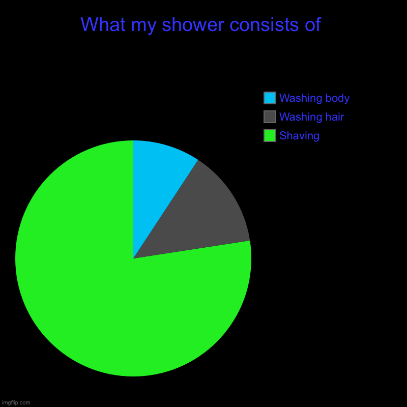 Right? | What my shower consists of | Shaving, Washing hair, Washing body | image tagged in charts,pie charts | made w/ Imgflip chart maker