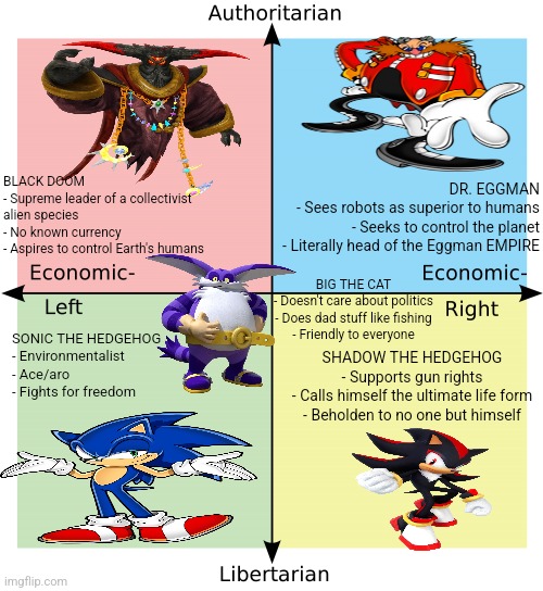 Sonic the Hedgehog characters on the political spectrum | BLACK DOOM
- Supreme leader of a collectivist alien species
- No known currency
- Aspires to control Earth's humans; DR. EGGMAN
- Sees robots as superior to humans
- Seeks to control the planet
- Literally head of the Eggman EMPIRE; BIG THE CAT
- Doesn't care about politics
- Does dad stuff like fishing
- Friendly to everyone; SONIC THE HEDGEHOG
- Environmentalist
- Ace/aro
- Fights for freedom; SHADOW THE HEDGEHOG
- Supports gun rights
- Calls himself the ultimate life form
- Beholden to no one but himself | image tagged in political compass | made w/ Imgflip meme maker