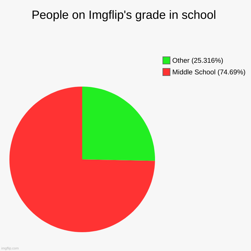 I can now confirm, about 80% of Imgflipers are in Middle School | People on Imgflip's grade in school | Middle School (74.69%), Other (25.316%) | image tagged in charts,pie charts,middle school,imgflip users | made w/ Imgflip chart maker