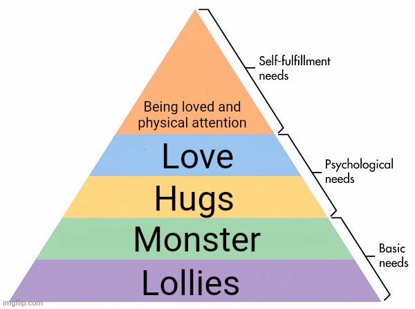 Maslow's Hierarchy of Needs | Being loved and physical attention; Love; Hugs; Monster; Lollies | image tagged in maslow's hierarchy of needs | made w/ Imgflip meme maker