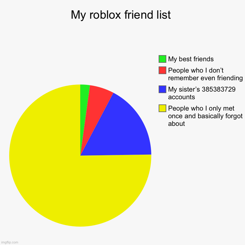 Actually true | My roblox friend list | People who I only met once and basically forgot about, My sister’s 385383729 accounts, People who I don’t remember e | image tagged in charts,pie charts | made w/ Imgflip chart maker