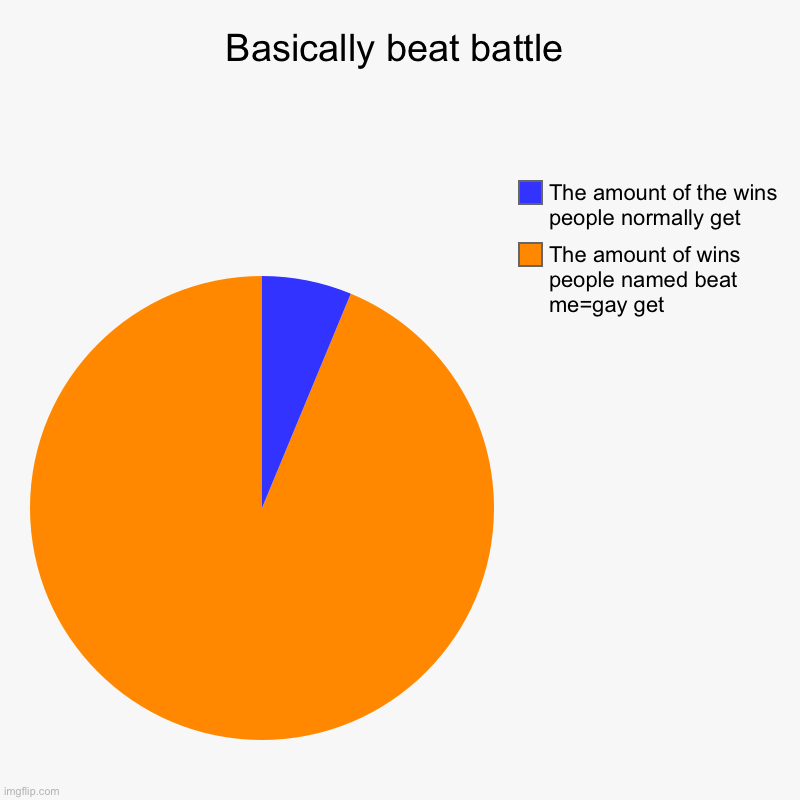 I might do that lol | Basically beat battle | The amount of wins people named beat me=gay get, The amount of the wins people normally get | image tagged in charts,pie charts,so true memes | made w/ Imgflip chart maker
